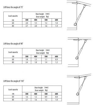 Gasdruckfeder mit 80N Druckkraft Mini